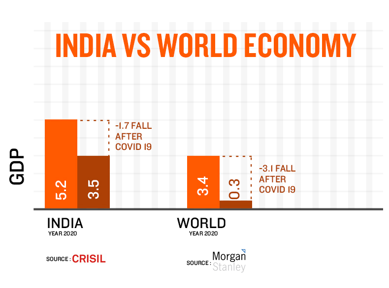 GDP-graph-india-world