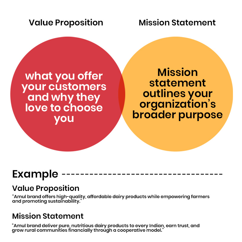 Value Proposition vs. Mission Statement: What's the Difference?