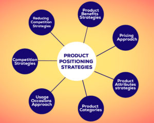 7 Effective Product Positioning Strategy - DesignerPeople