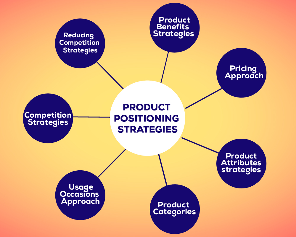 7 Effective Product Positioning Strategy DesignerPeople