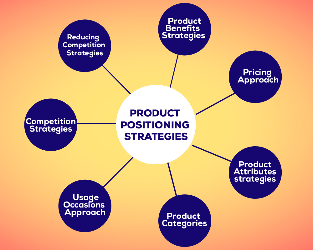 7 Effective Product Positioning Strategy DesignerPeople 2022 