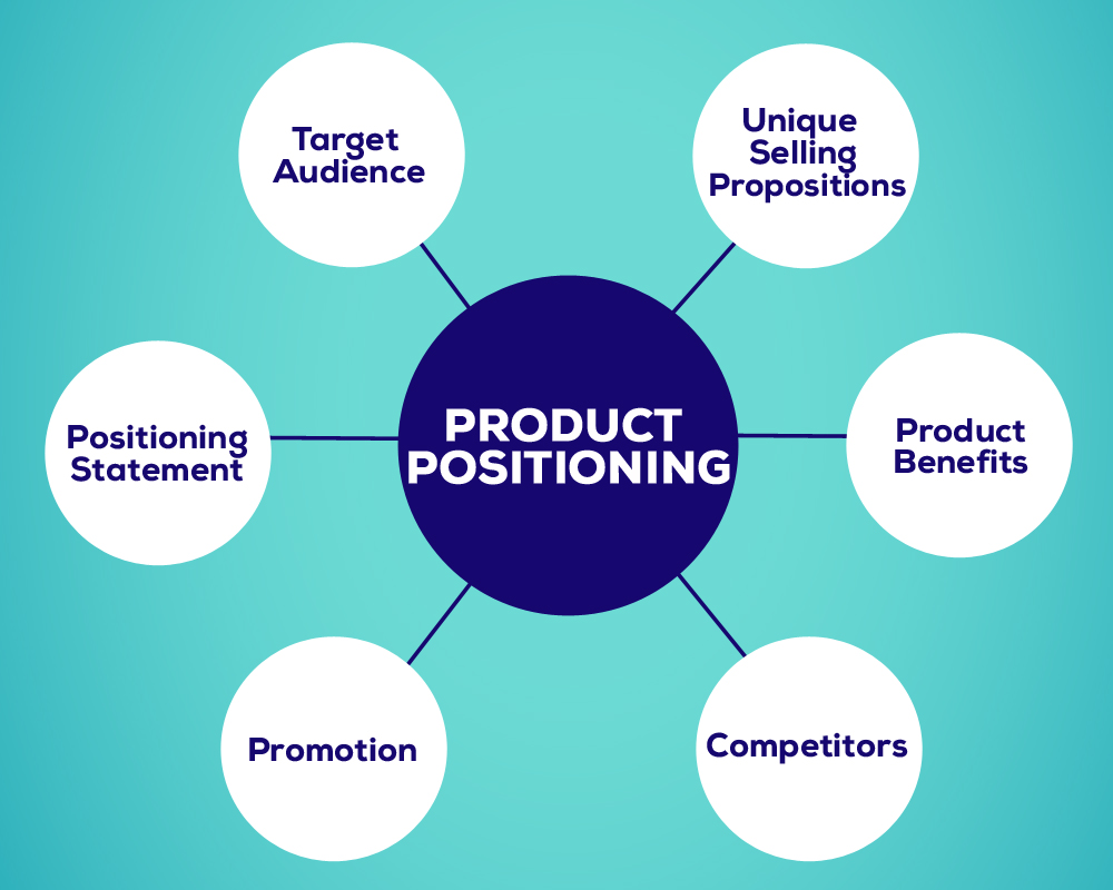 Product Positioning - Riset