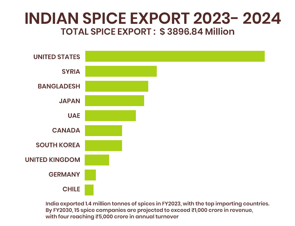 Indian Spice Export 2023- 2024 , total spoce export:- $ 3896.84 million