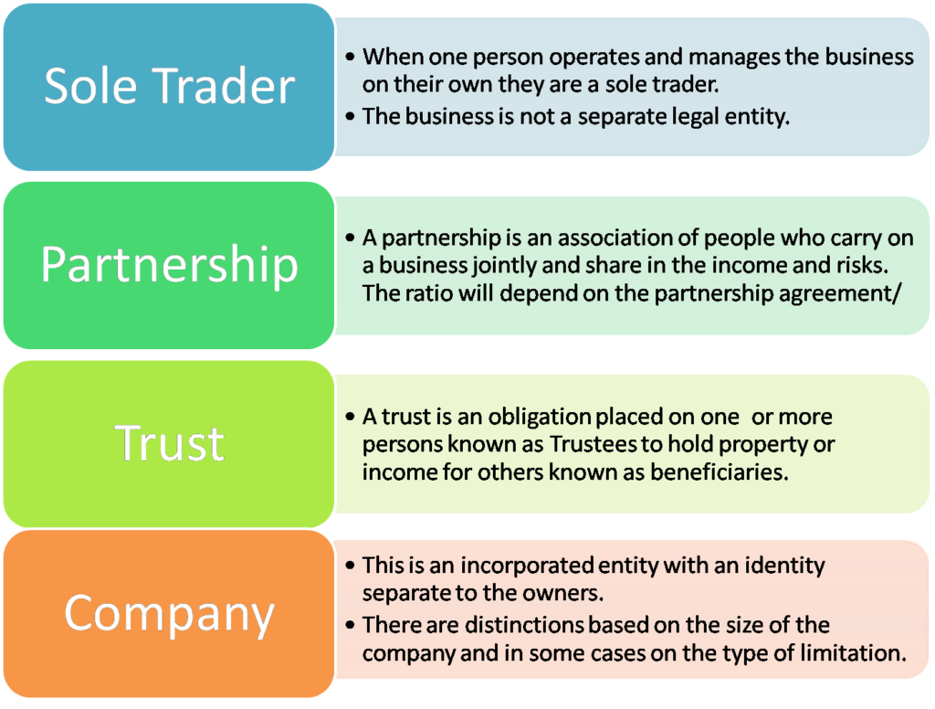 Sole перевод. Types of Companies. Different Types of Business Companies. Company Type of ownership. Топик Types of Business.