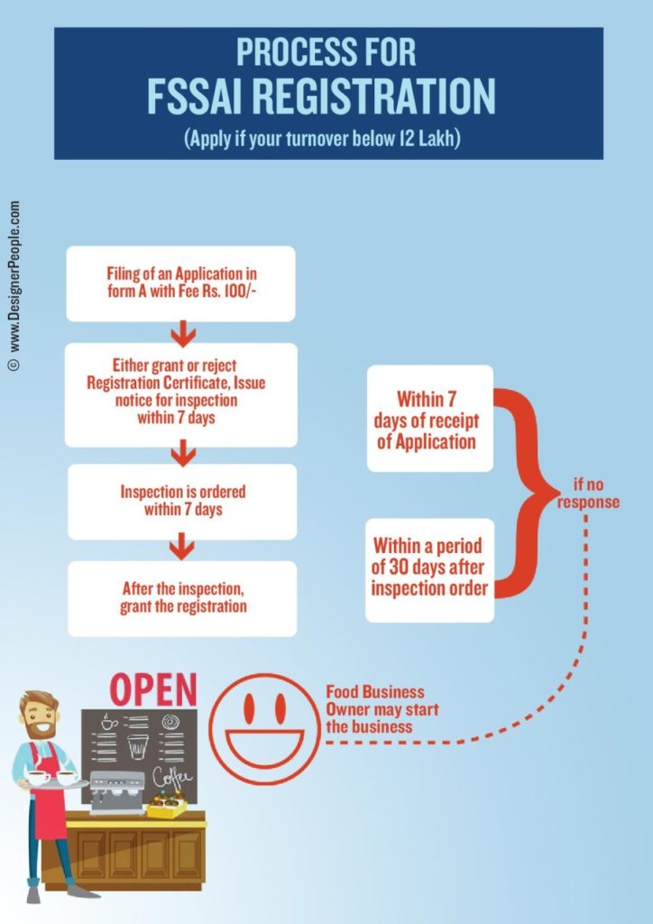 Government fee. Registration procedure. FSSAI. FSSAI Certificate is required.