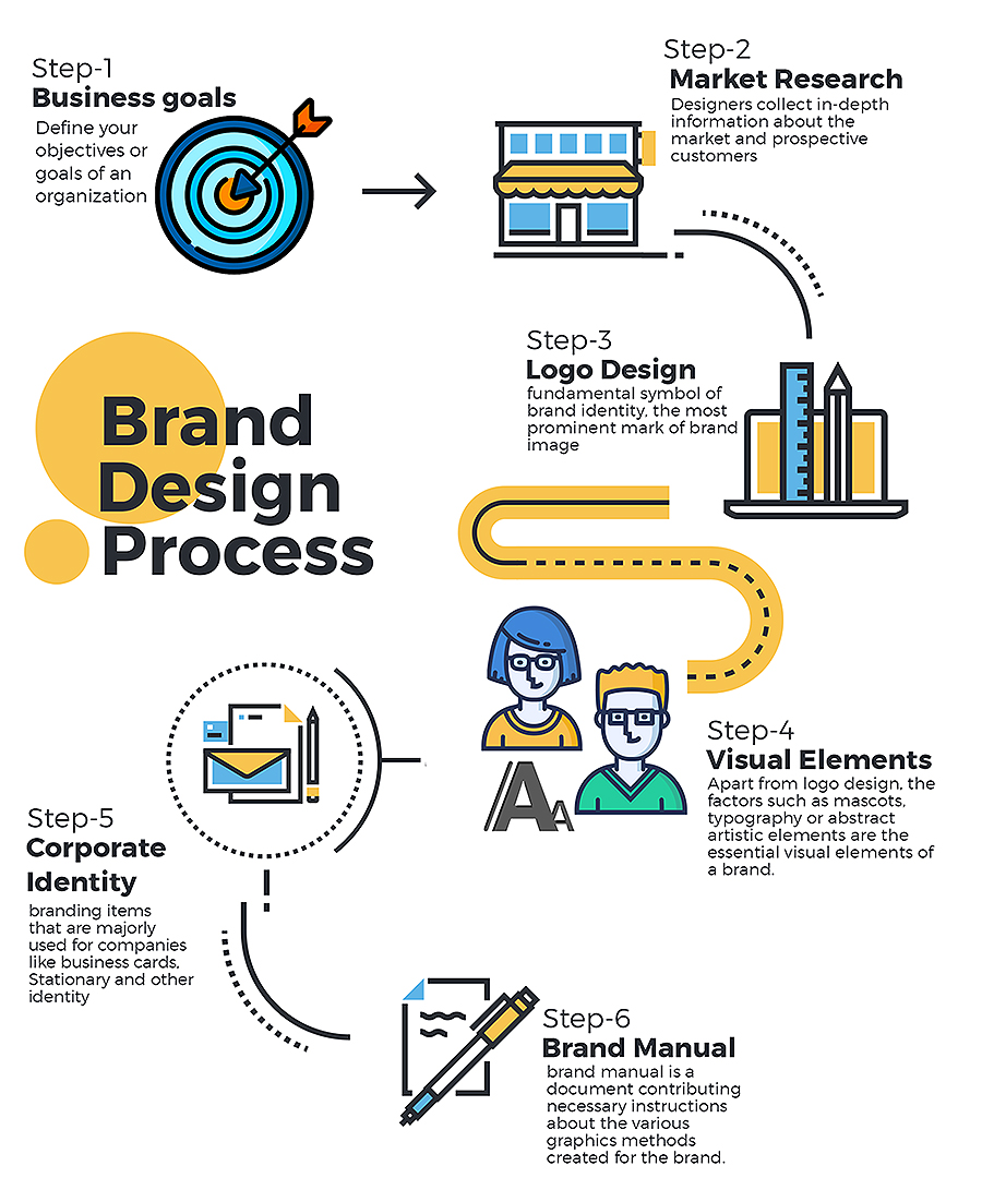 What is Brand Design? Complete Brand Identity Design Process & Inspiration