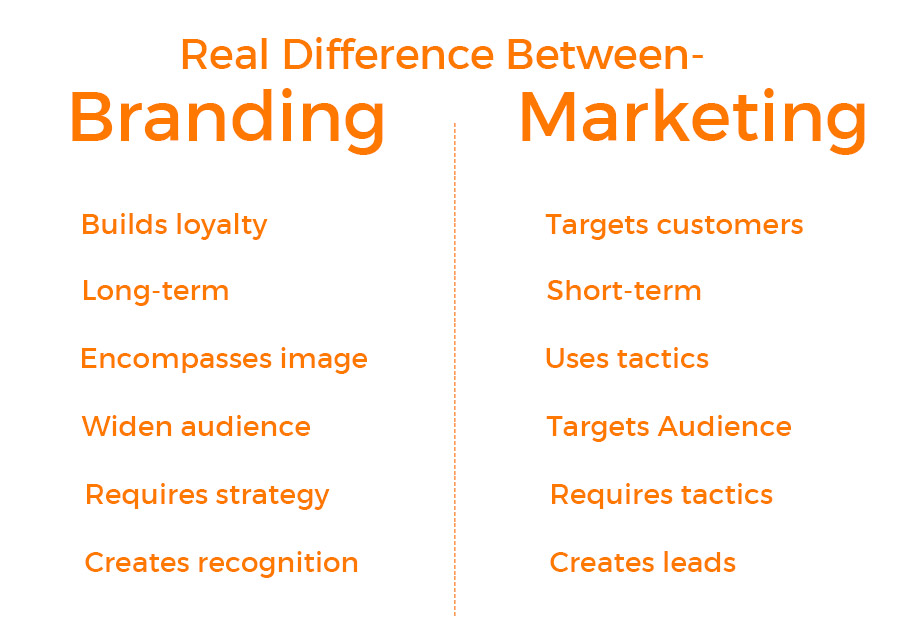 Branding Vs Marketing: Top 10 Key Differences
